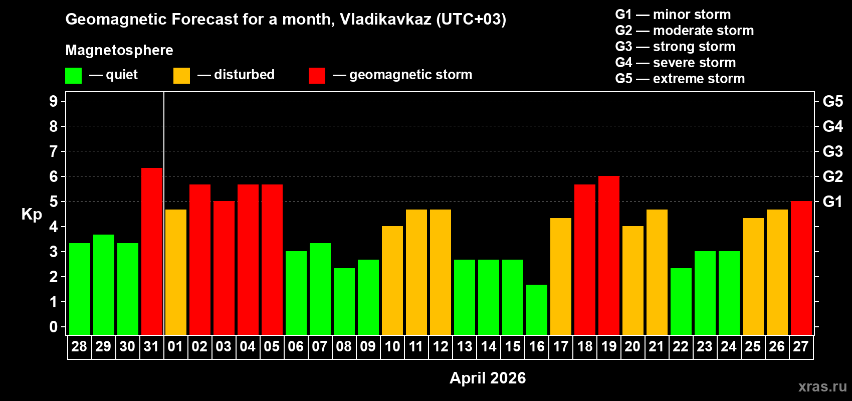 Forecast of the daily maximal value of geomagnetic index&nbsp;Kp for <b>1 month</b> (31 days) <b>from Mar 28, 2026 to Apr 27, 2026</b>