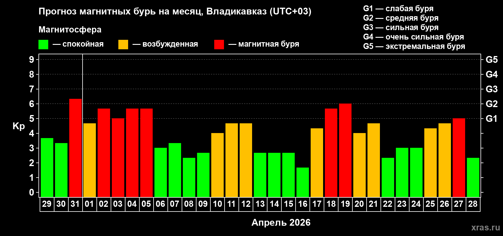Прогноз максимального суточного геомагнитного индекса&nbsp;Kp на <b>1 месяц</b> (31 день) <b>с 29 марта по 28 апреля 2026 г</b>
