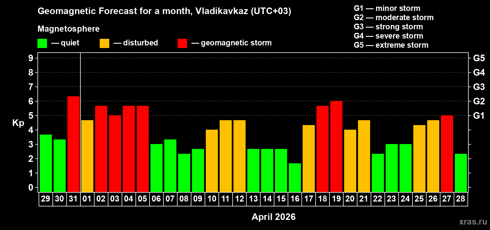 Forecast of the daily maximal value of geomagnetic index&nbsp;Kp for <b>1 month</b> (31 days) <b>from Mar 29, 2026 to Apr 28, 2026</b>