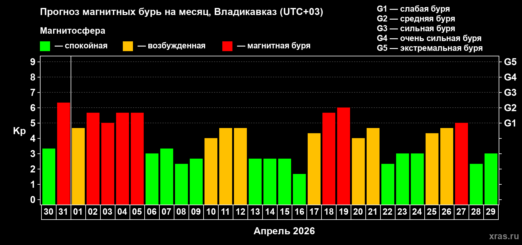Прогноз максимального суточного геомагнитного индекса&nbsp;Kp на <b>1 месяц</b> (31 день) <b>с 30 марта по 29 апреля 2026 г</b>