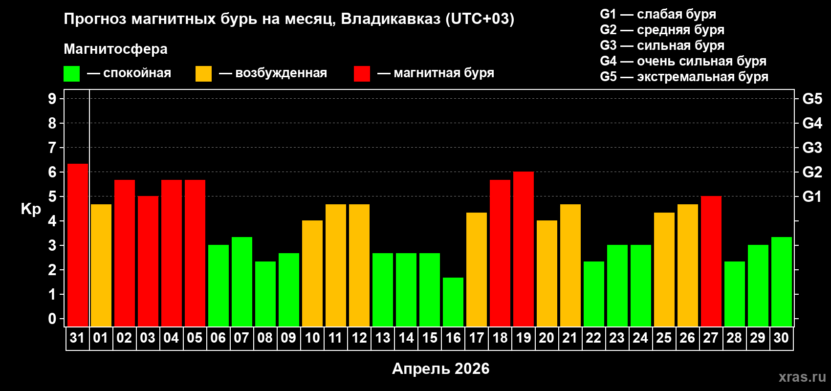 Прогноз максимального суточного геомагнитного индекса&nbsp;Kp на <b>1 месяц</b> (31 день) <b>с 31 марта по 30 апреля 2026 г</b>