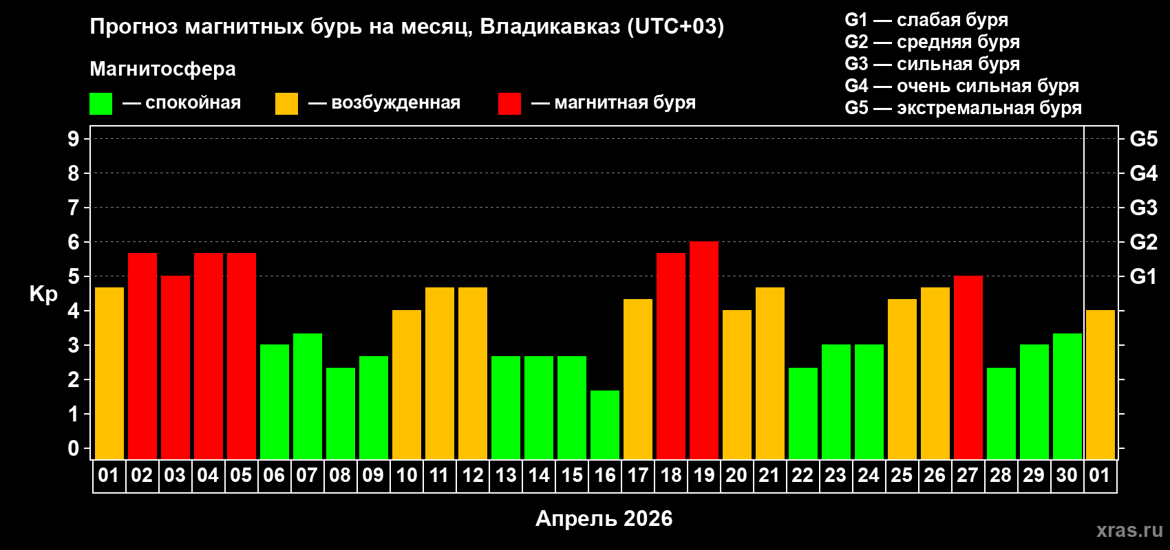 Прогноз максимального суточного геомагнитного индекса&nbsp;Kp на <b>1 месяц</b> (31 день) <b>с 01 апреля по 01 мая 2026 г</b>