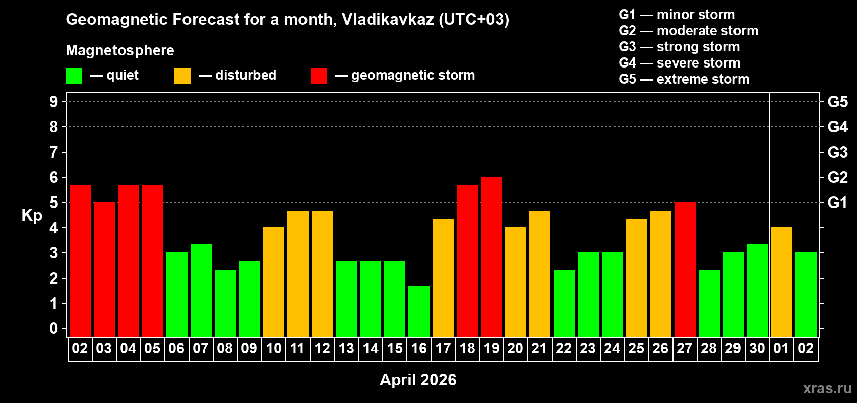 Forecast of the daily maximal value of geomagnetic index&nbsp;Kp for <b>1 month</b> (31 days) <b>from Apr 02, 2026 to May 02, 2026</b>
