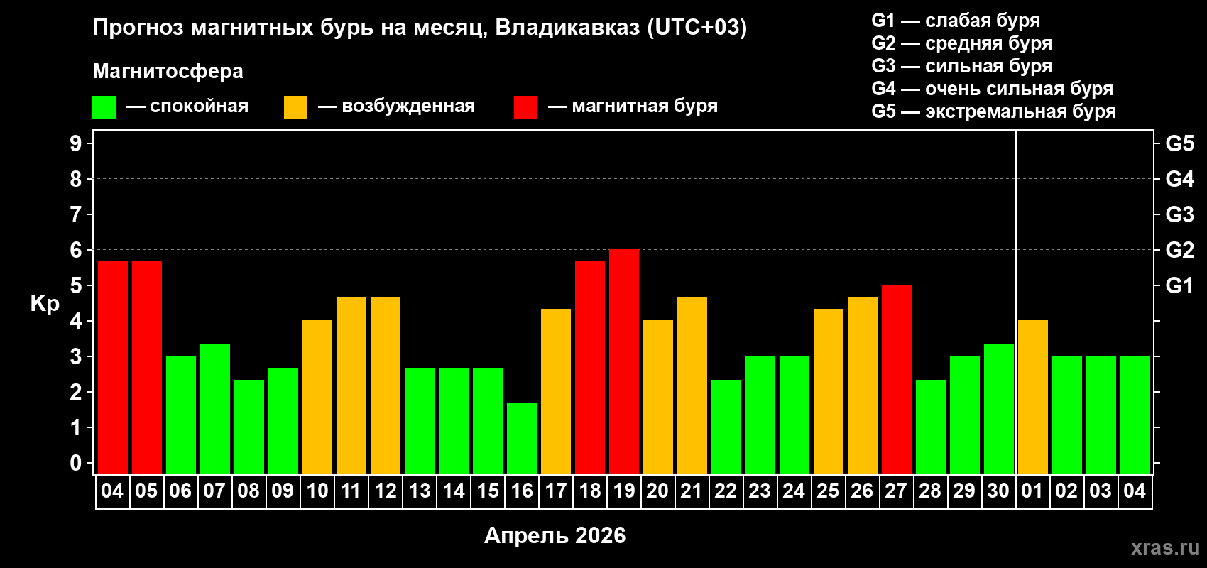 Прогноз максимального суточного геомагнитного индекса&nbsp;Kp на <b>1 месяц</b> (31 день) <b>с 04 апреля по 04 мая 2026 г</b>