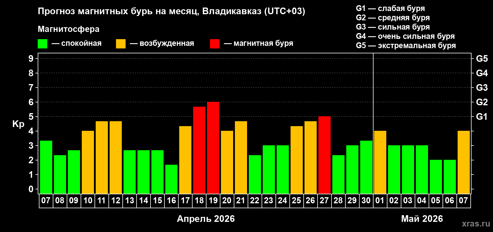 Прогноз максимального суточного геомагнитного индекса&nbsp;Kp на <b>1 месяц</b> (31 день) <b>с 07 апреля по 07 мая 2026 г</b>