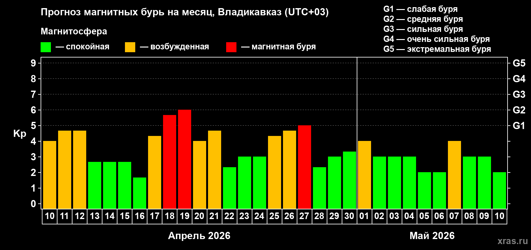 Прогноз максимального суточного геомагнитного индекса&nbsp;Kp на <b>1 месяц</b> (31 день) <b>с 10 апреля по 10 мая 2026 г</b>