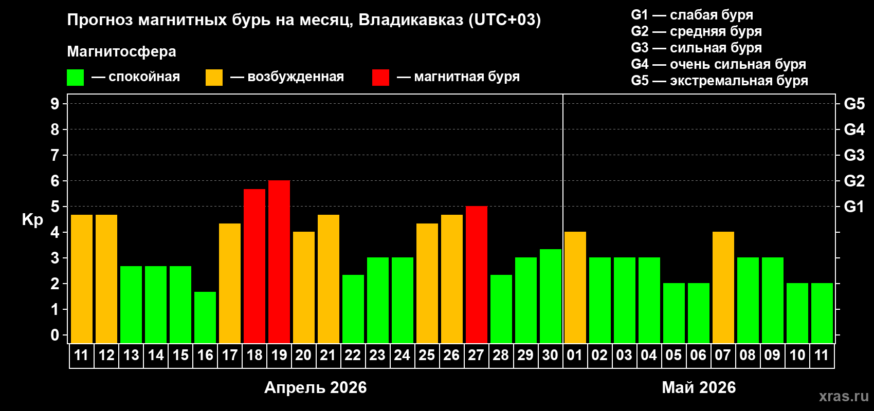 Прогноз максимального суточного геомагнитного индекса&nbsp;Kp на <b>1 месяц</b> (31 день) <b>с 11 апреля по 11 мая 2026 г</b>