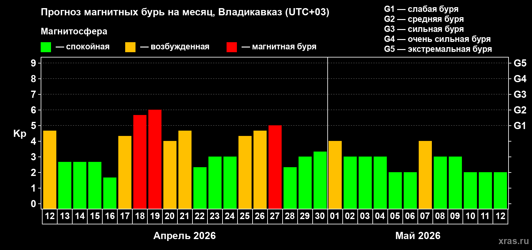 Прогноз максимального суточного геомагнитного индекса&nbsp;Kp на <b>1 месяц</b> (31 день) <b>с 12 апреля по 12 мая 2026 г</b>
