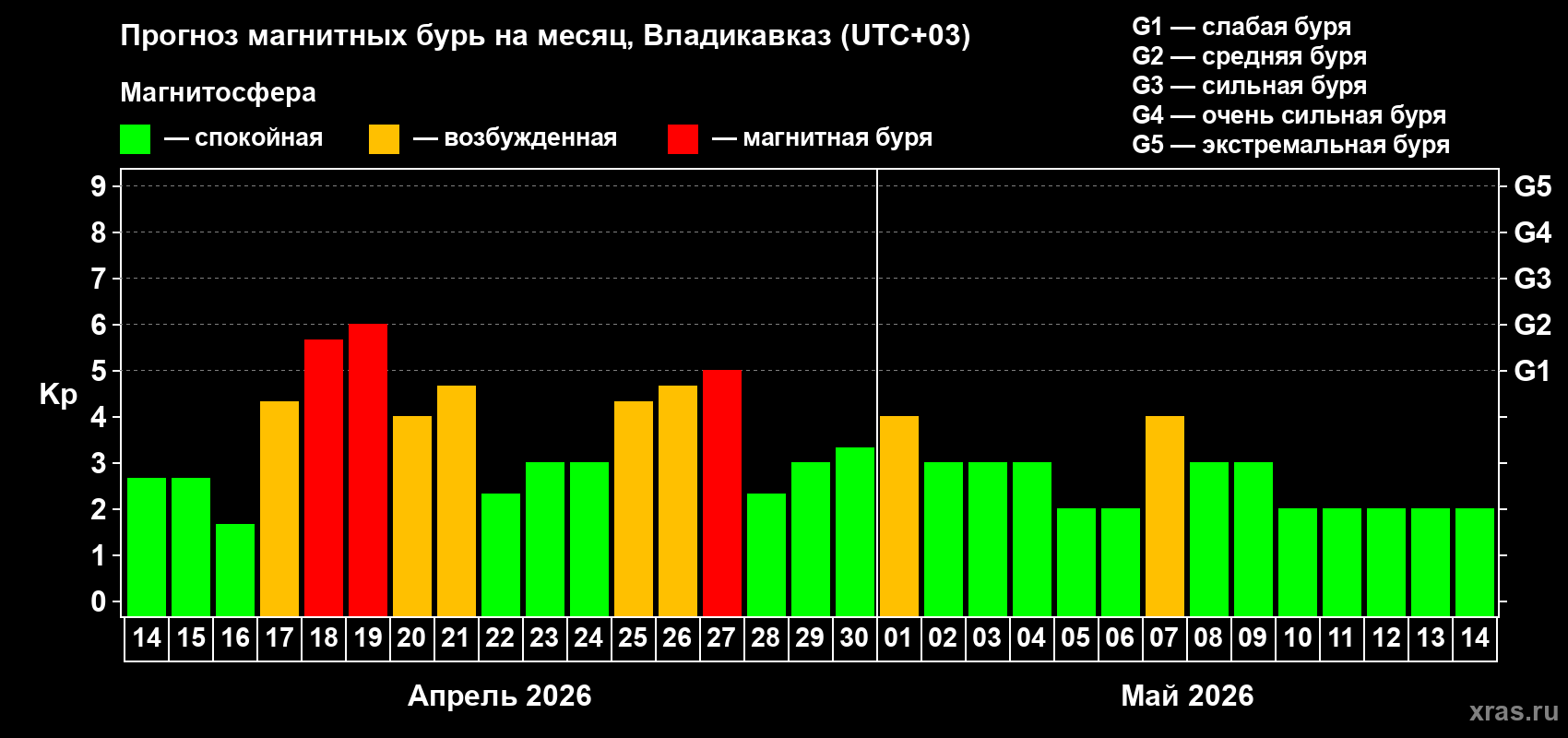 Прогноз максимального суточного геомагнитного индекса&nbsp;Kp на <b>1 месяц</b> (31 день) <b>с 14 апреля по 14 мая 2026 г</b>