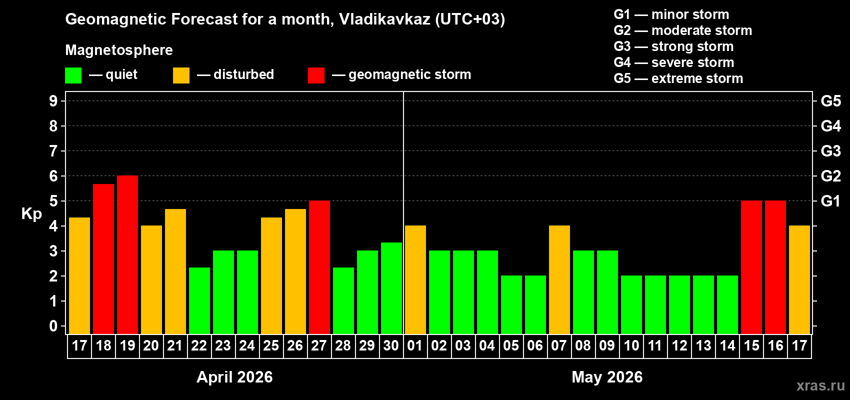 Forecast of the daily maximal value of geomagnetic index&nbsp;Kp for <b>1 month</b> (31 days) <b>from Apr 17, 2026 to May 17, 2026</b>