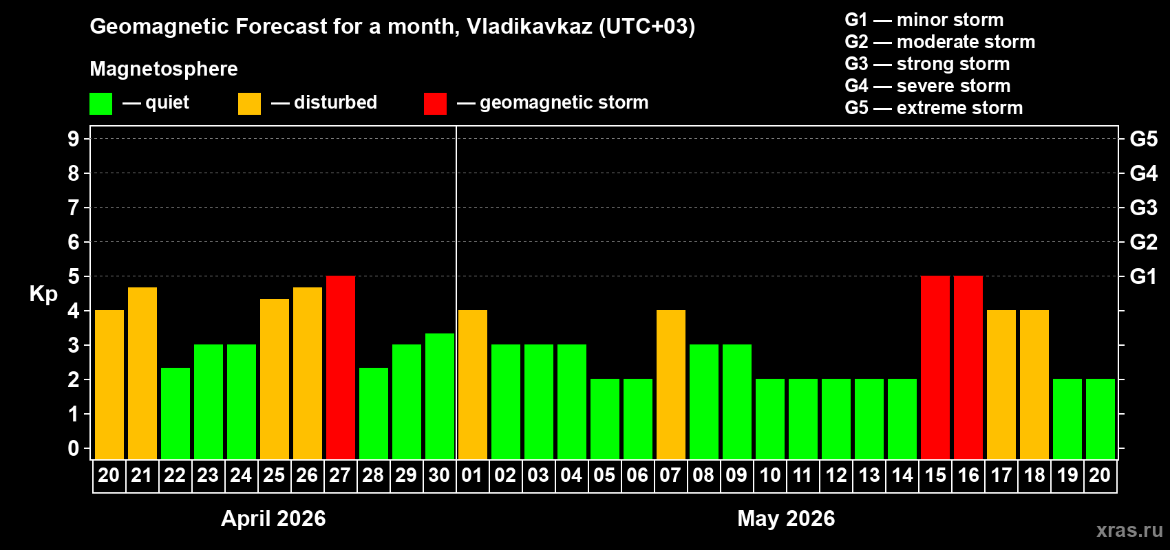 Forecast of the daily maximal value of geomagnetic index&nbsp;Kp for <b>1 month</b> (31 days) <b>from Apr 20, 2026 to May 20, 2026</b>