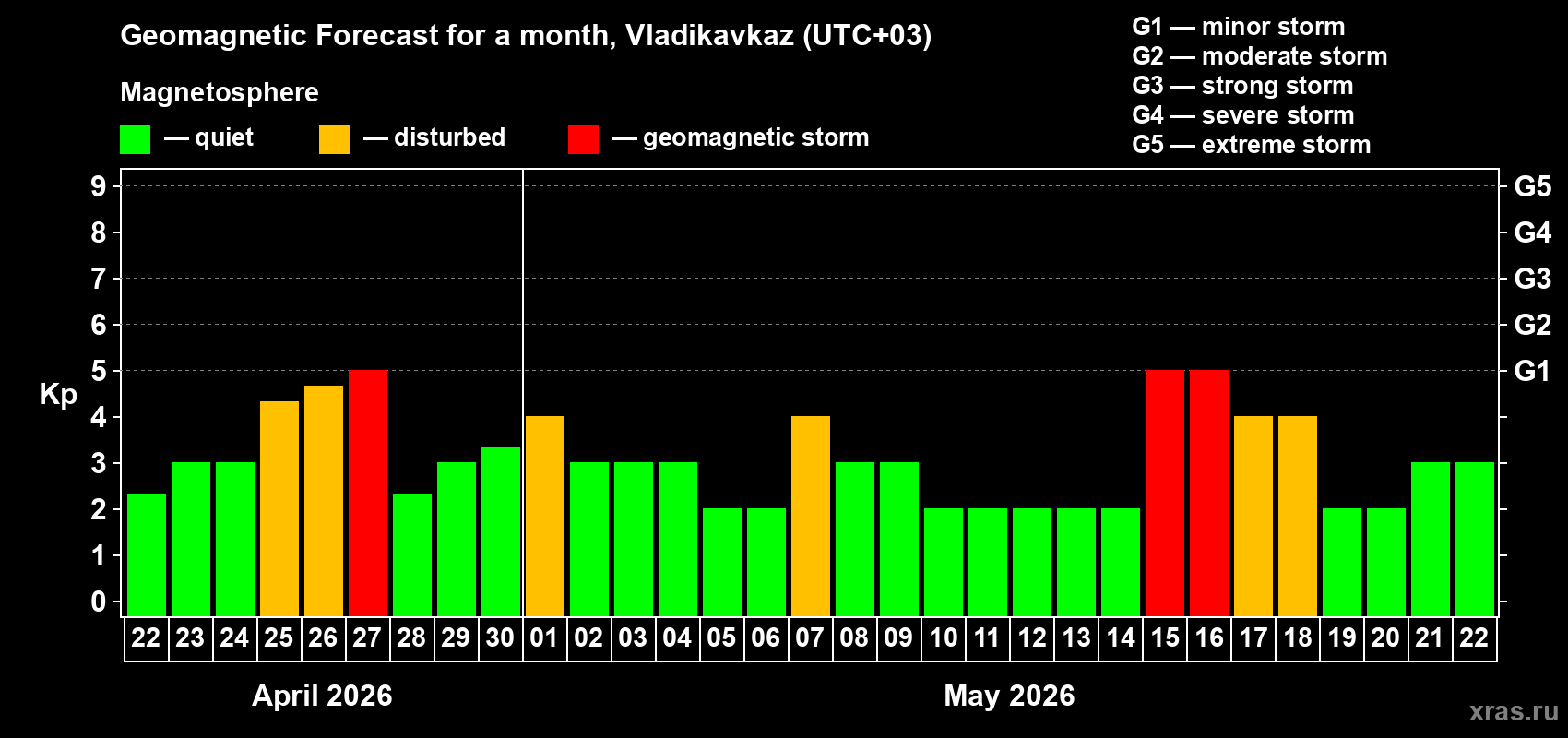 Forecast of the daily maximal value of geomagnetic index&nbsp;Kp for <b>1 month</b> (31 days) <b>from Apr 22, 2026 to May 22, 2026</b>