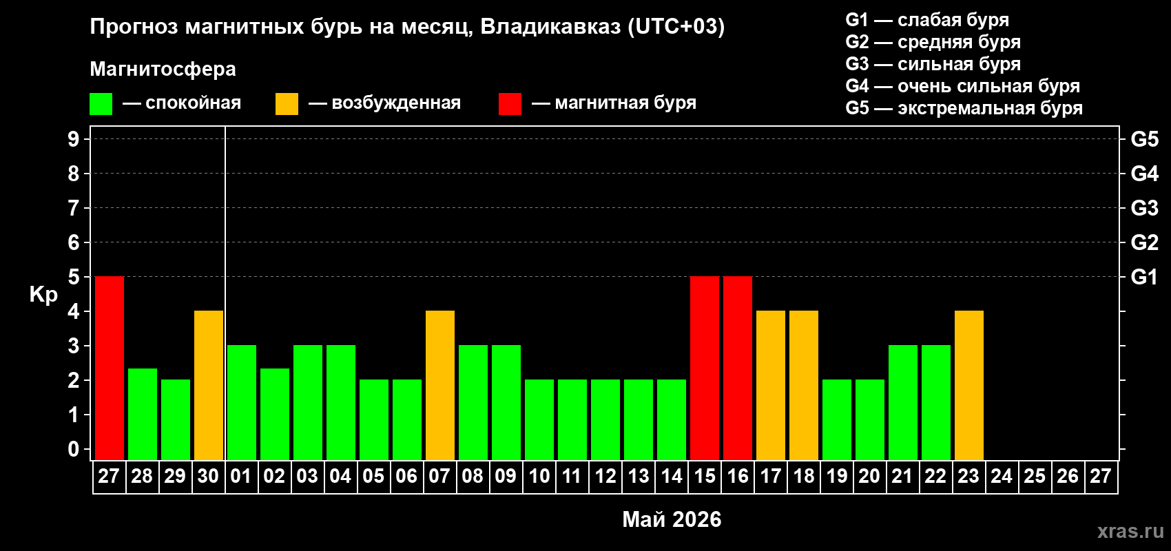 Прогноз максимального суточного геомагнитного индекса&nbsp;Kp на <b>1 месяц</b> (31 день) <b>с 27 апреля по 27 мая 2026 г</b>