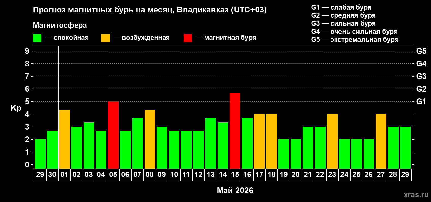 Прогноз максимального суточного геомагнитного индекса Kp на <b>1 месяц</b> (31 день) <b>с 29 апреля по 29 мая 2026 г</b>