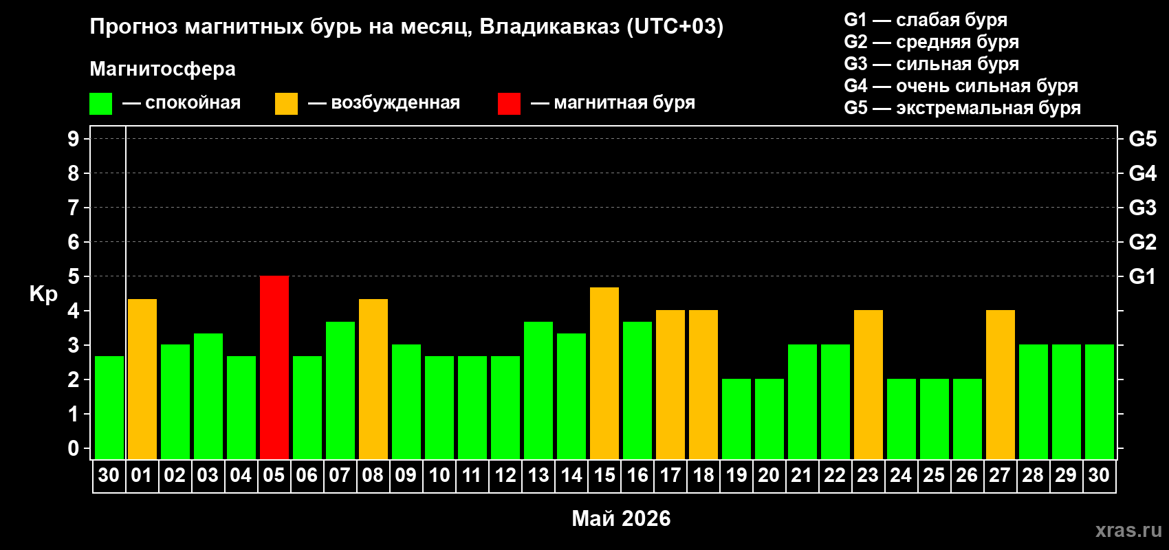 Прогноз максимального суточного геомагнитного индекса&nbsp;Kp на <b>1 месяц</b> (31 день) <b>с 30 апреля по 30 мая 2026 г</b>