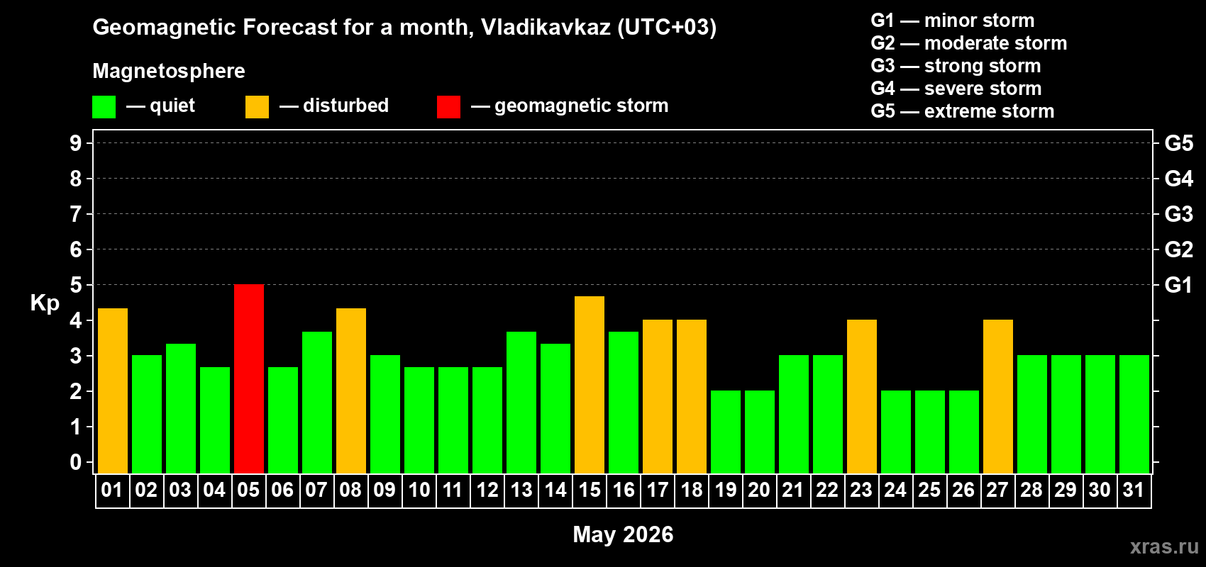 Forecast of the daily maximal value of geomagnetic index&nbsp;Kp for <b>1 month</b> (31 days) <b>from May 01, 2026 to May 31, 2026</b>
