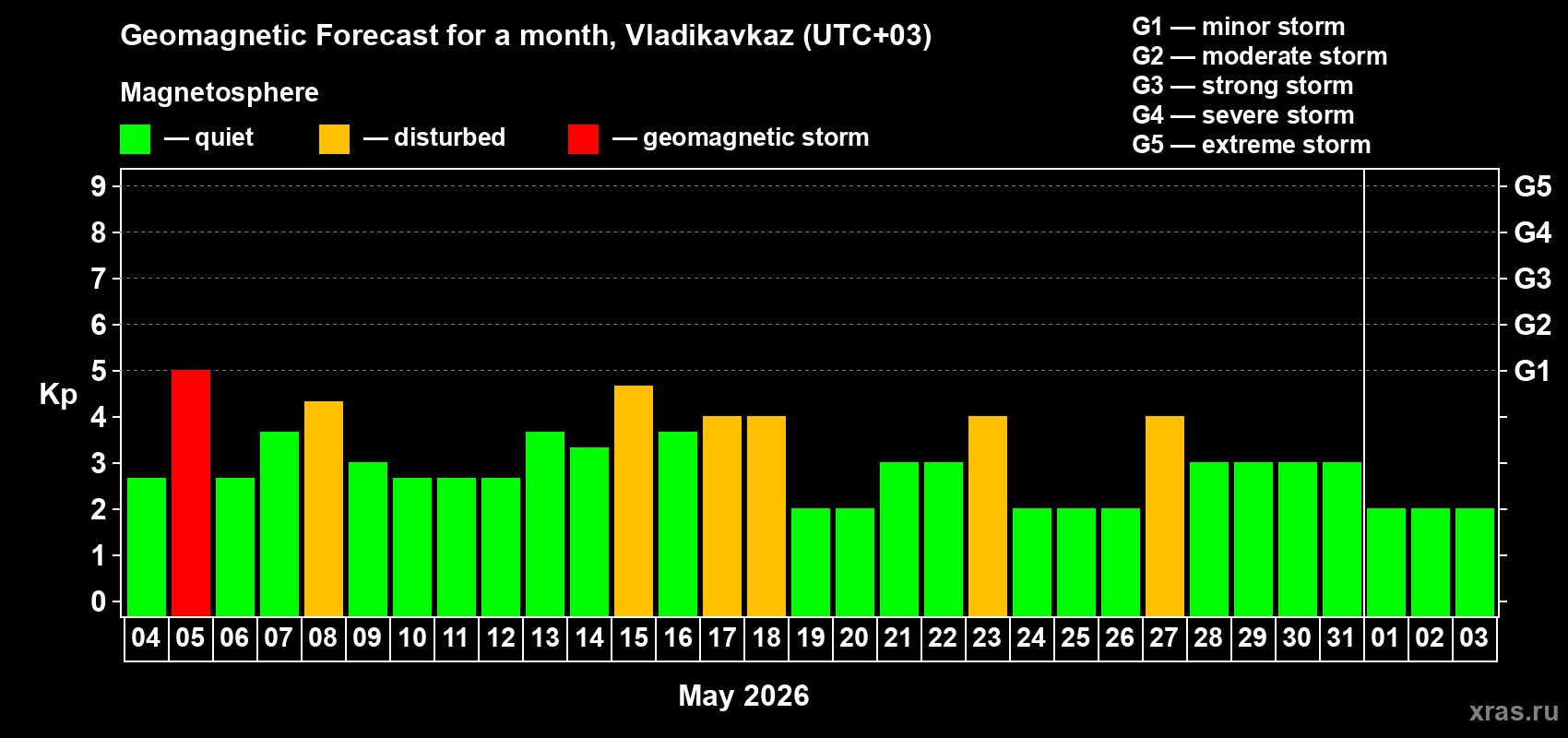 Forecast of the daily maximal value of geomagnetic index&nbsp;Kp for <b>1 month</b> (31 days) <b>from May 04, 2026 to Jun 03, 2026</b>