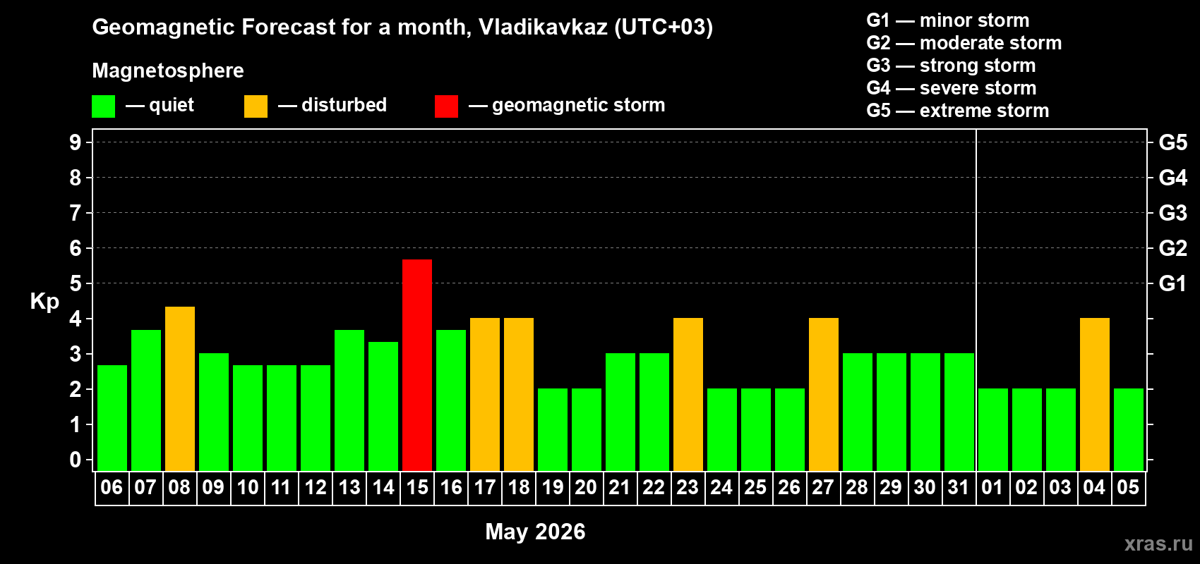 Forecast of the daily maximal value of geomagnetic index&nbsp;Kp for <b>1 month</b> (31 days) <b>from May 06, 2026 to Jun 05, 2026</b>