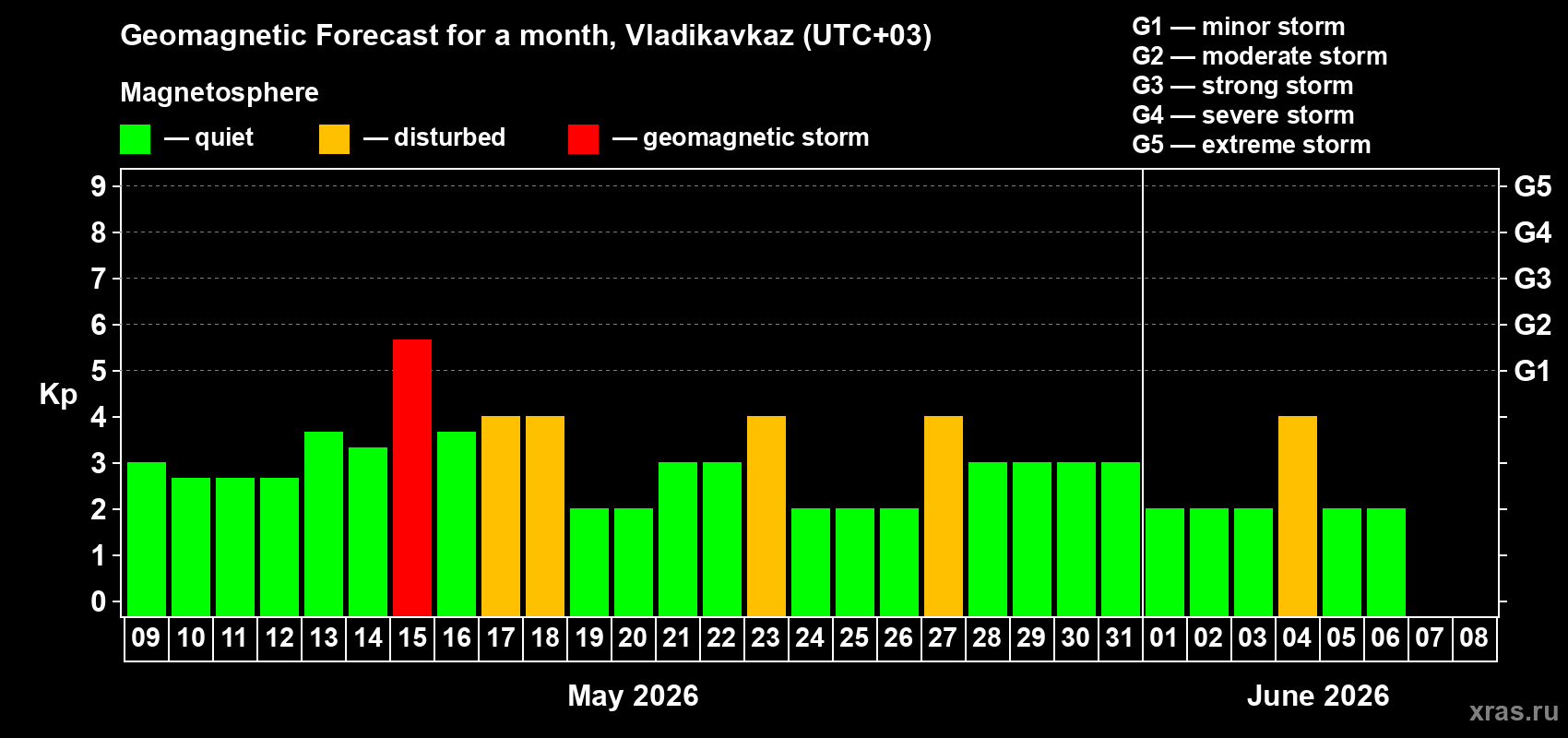 Forecast of the daily maximal value of geomagnetic index&nbsp;Kp for <b>1 month</b> (31 days) <b>from May 09, 2026 to Jun 08, 2026</b>