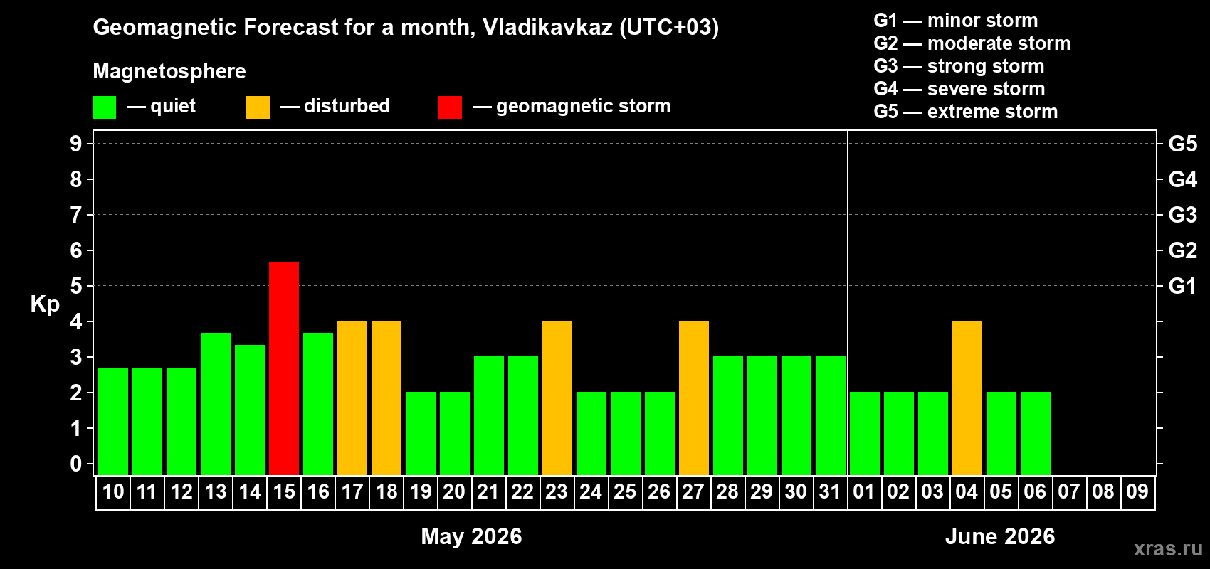 Forecast of the daily maximal value of geomagnetic index&nbsp;Kp for <b>1 month</b> (31 days) <b>from May 10, 2026 to Jun 09, 2026</b>