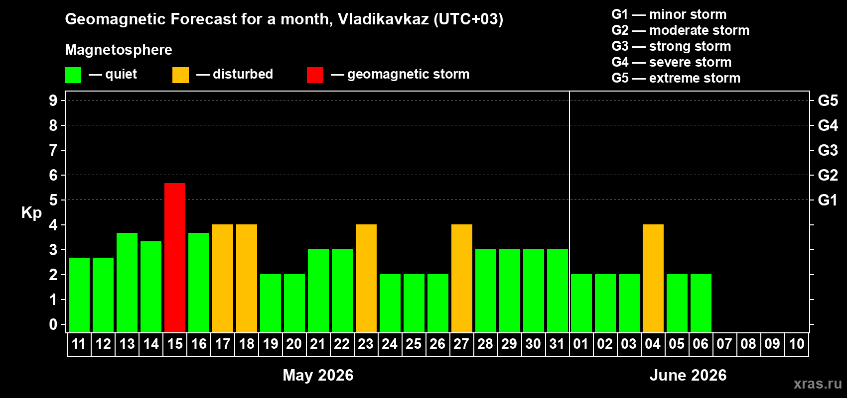 Forecast of the daily maximal value of geomagnetic index&nbsp;Kp for <b>1 month</b> (31 days) <b>from May 11, 2026 to Jun 10, 2026</b>