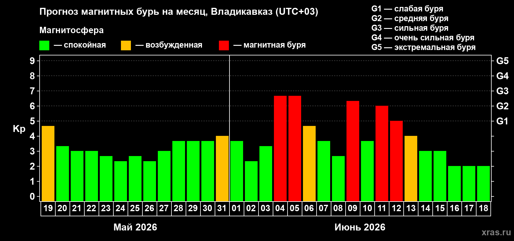 Прогноз максимального суточного геомагнитного индекса&nbsp;Kp на <b>1 месяц</b> (31 день) <b>с 19 мая по 18 июня 2026 г</b>