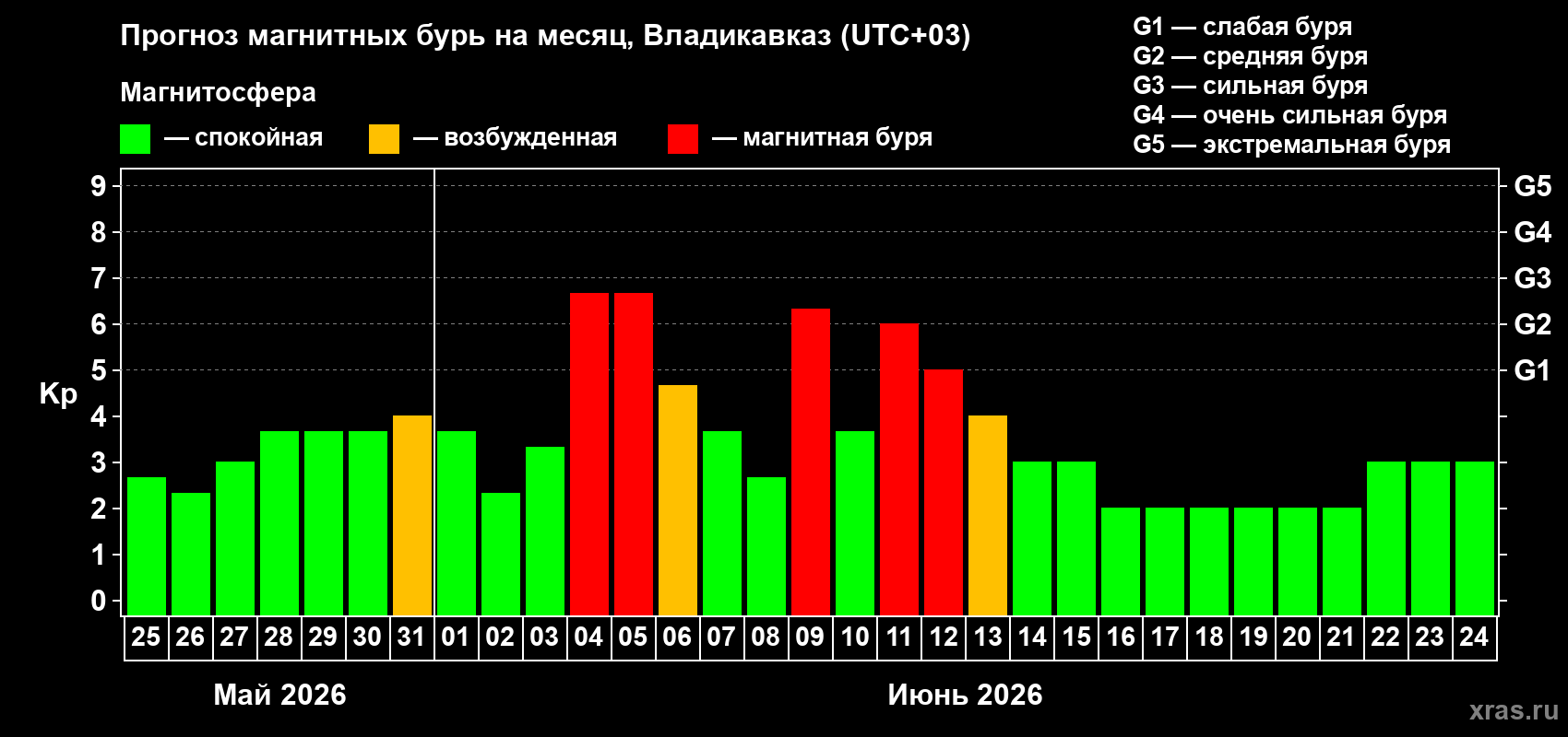 Прогноз максимального суточного геомагнитного индекса&nbsp;Kp на <b>1 месяц</b> (31 день) <b>с 25 мая по 24 июня 2026 г</b>
