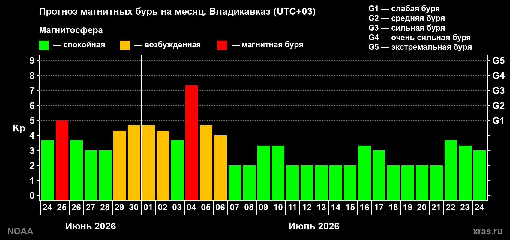 Прогноз максимального суточного геомагнитного индекса Kp на <b>1 месяц</b> (31 день) <b>с 24 июня по 24 июля 2026 г</b>