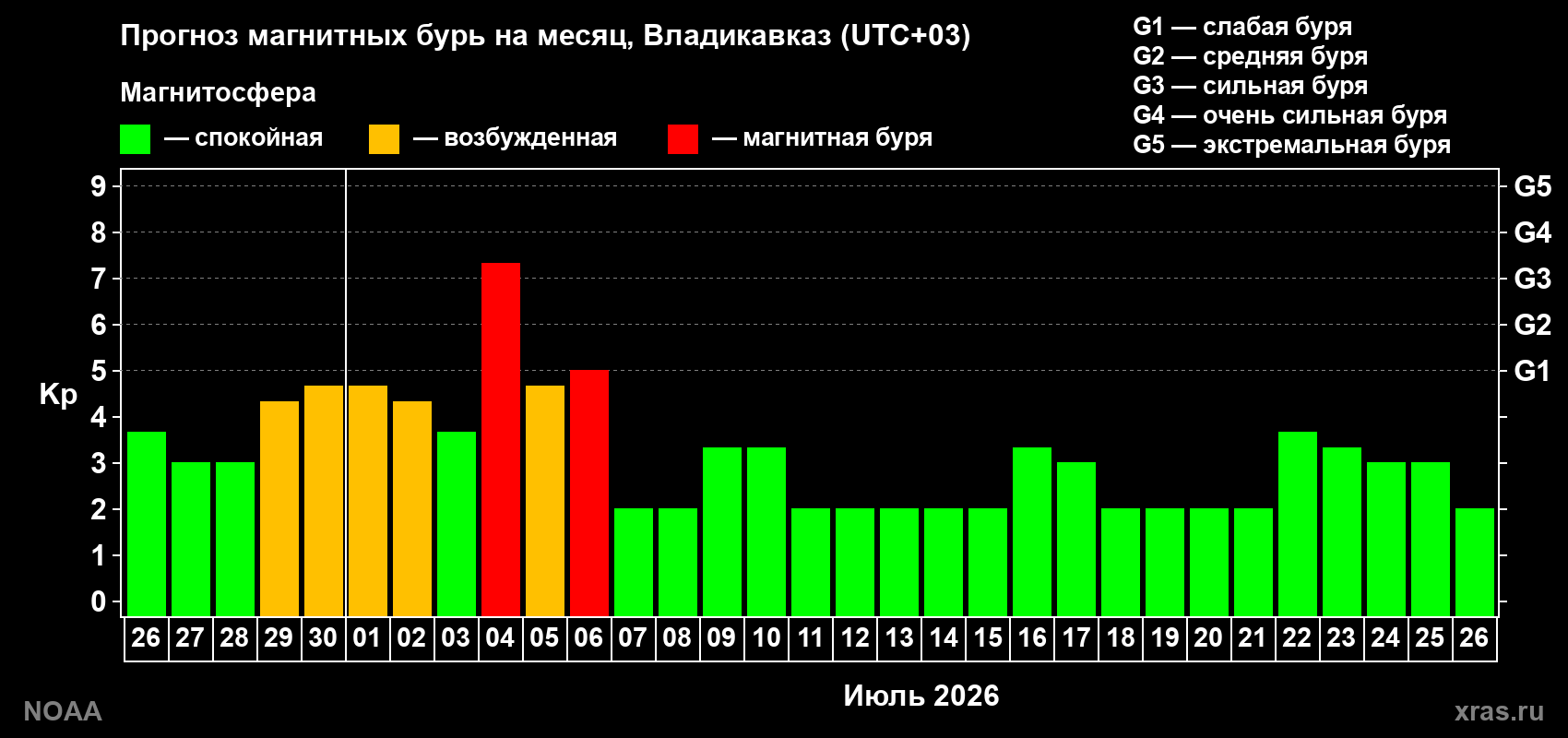 Прогноз максимального суточного геомагнитного индекса Kp на <b>1 месяц</b> (31 день) <b>с 26 июня по 26 июля 2026 г</b>