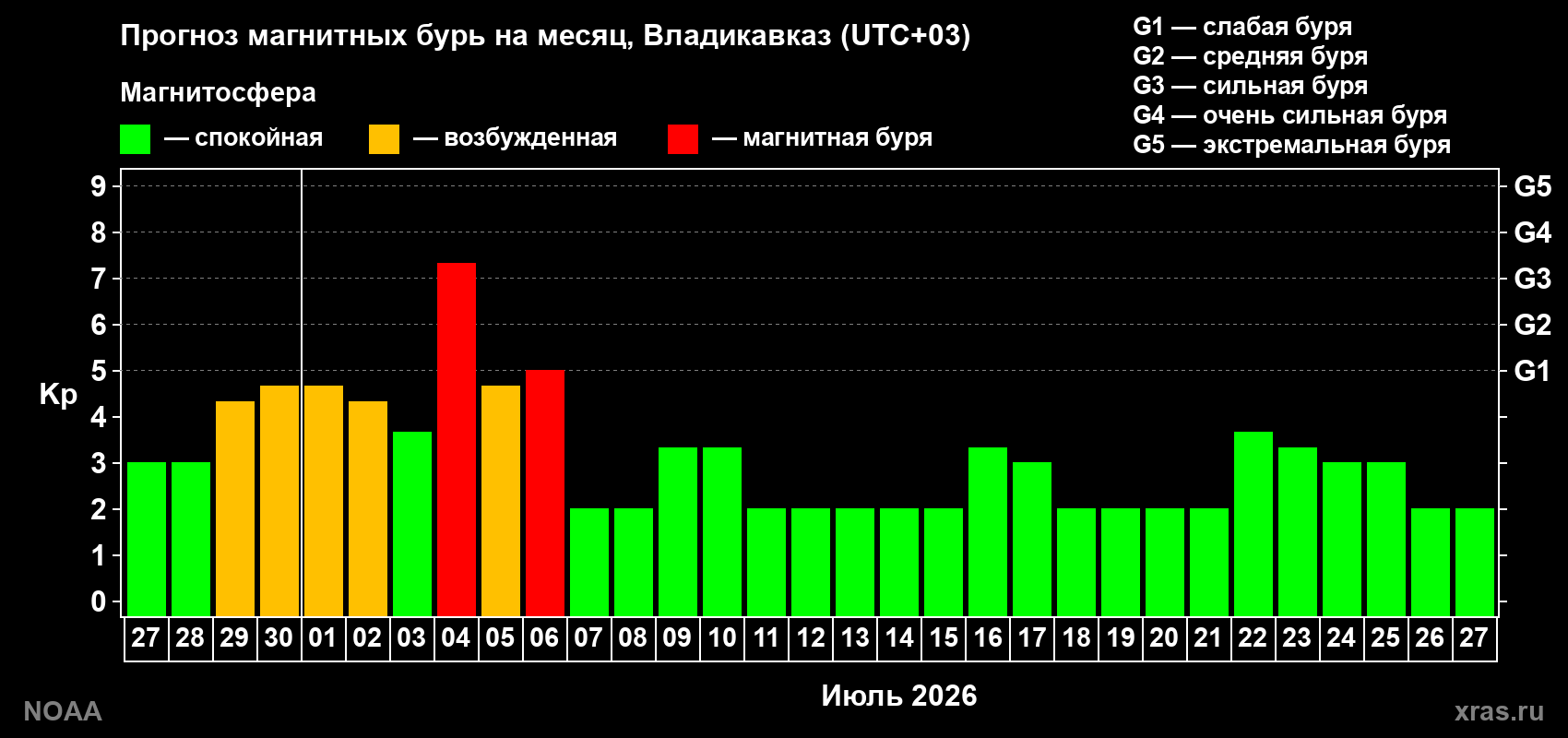 Прогноз максимального суточного геомагнитного индекса Kp на <b>1 месяц</b> (31 день) <b>с 27 июня по 27 июля 2026 г</b>