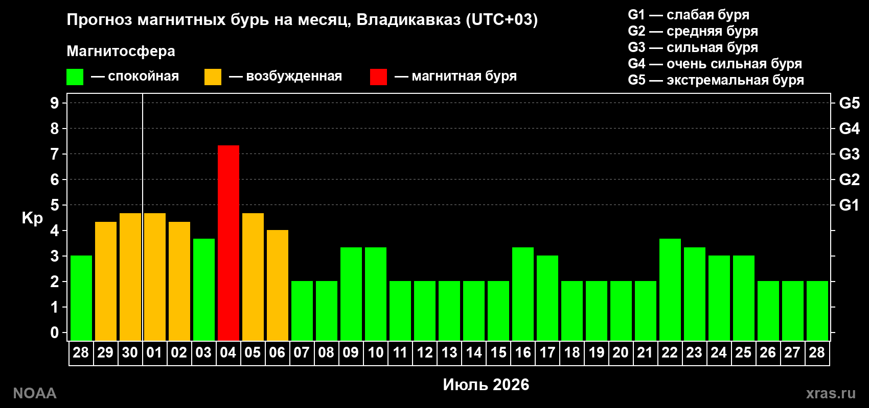 Прогноз максимального суточного геомагнитного индекса Kp на <b>1 месяц</b> (31 день) <b>с 28 июня по 28 июля 2026 г</b>