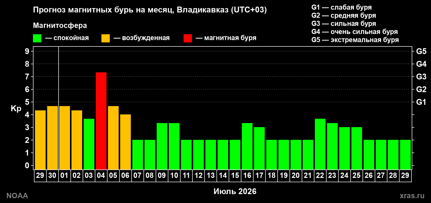 Прогноз максимального суточного геомагнитного индекса Kp на <b>1 месяц</b> (31 день) <b>с 29 июня по 29 июля 2026 г</b>