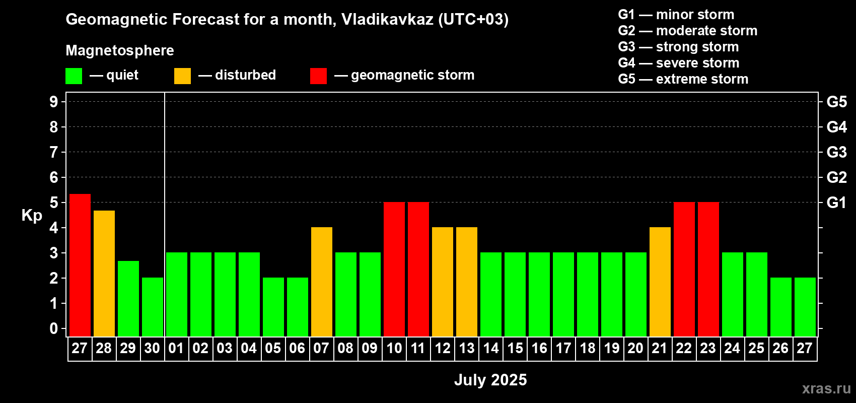 Forecast of the daily maximal value of geomagnetic index Kp for <b>1 month</b> (31 days) <b></b>