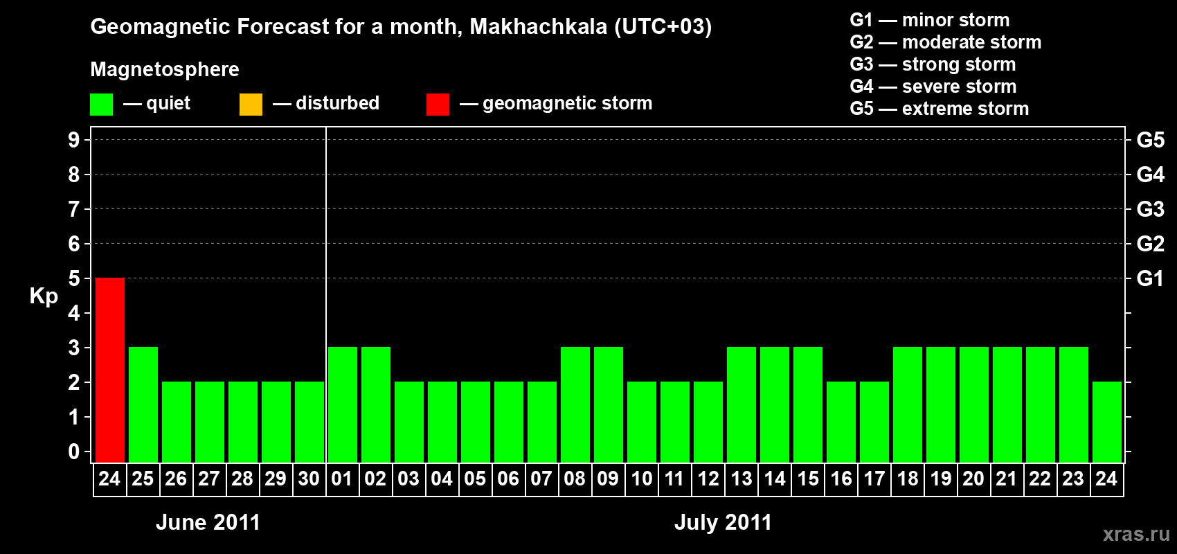 Forecast of the daily maximal value of geomagnetic index Kp for <b>1 month</b> (31 days) <b>from Jun 24, 2011 to Jul 24, 2011</b>