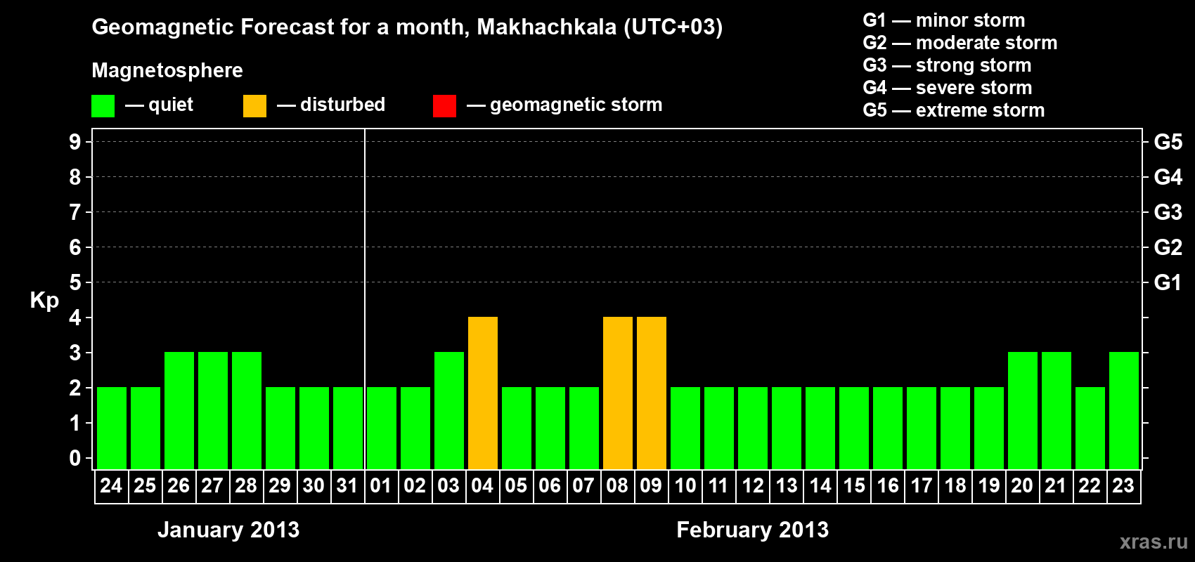 Forecast of the daily maximal value of geomagnetic index Kp for <b>1 month</b> (31 days) <b>from Jan 24, 2013 to Feb 23, 2013</b>