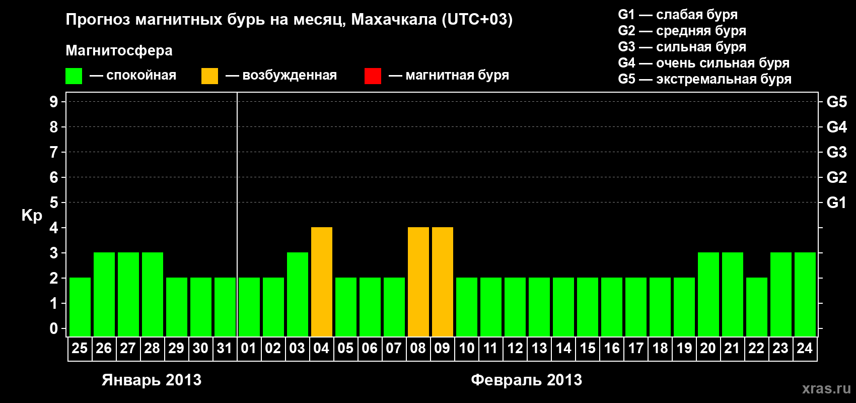 Прогноз максимального суточного геомагнитного индекса Kp на <b>1 месяц</b> (31 день) <b>с 25 января по 24 февраля 2013 г</b>