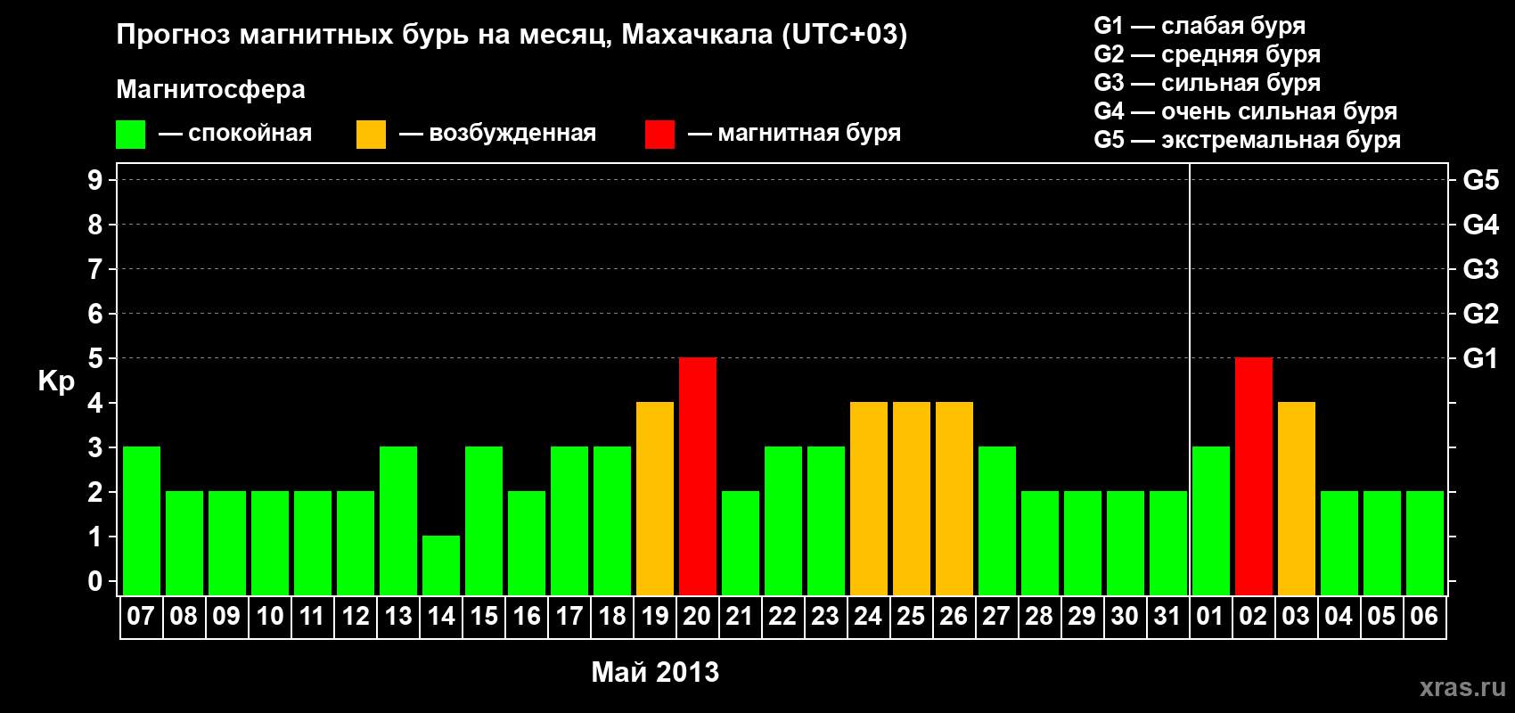 Прогноз максимального суточного геомагнитного индекса Kp на <b>1 месяц</b> (31 день) <b>с 07 мая по 06 июня 2013 г</b>