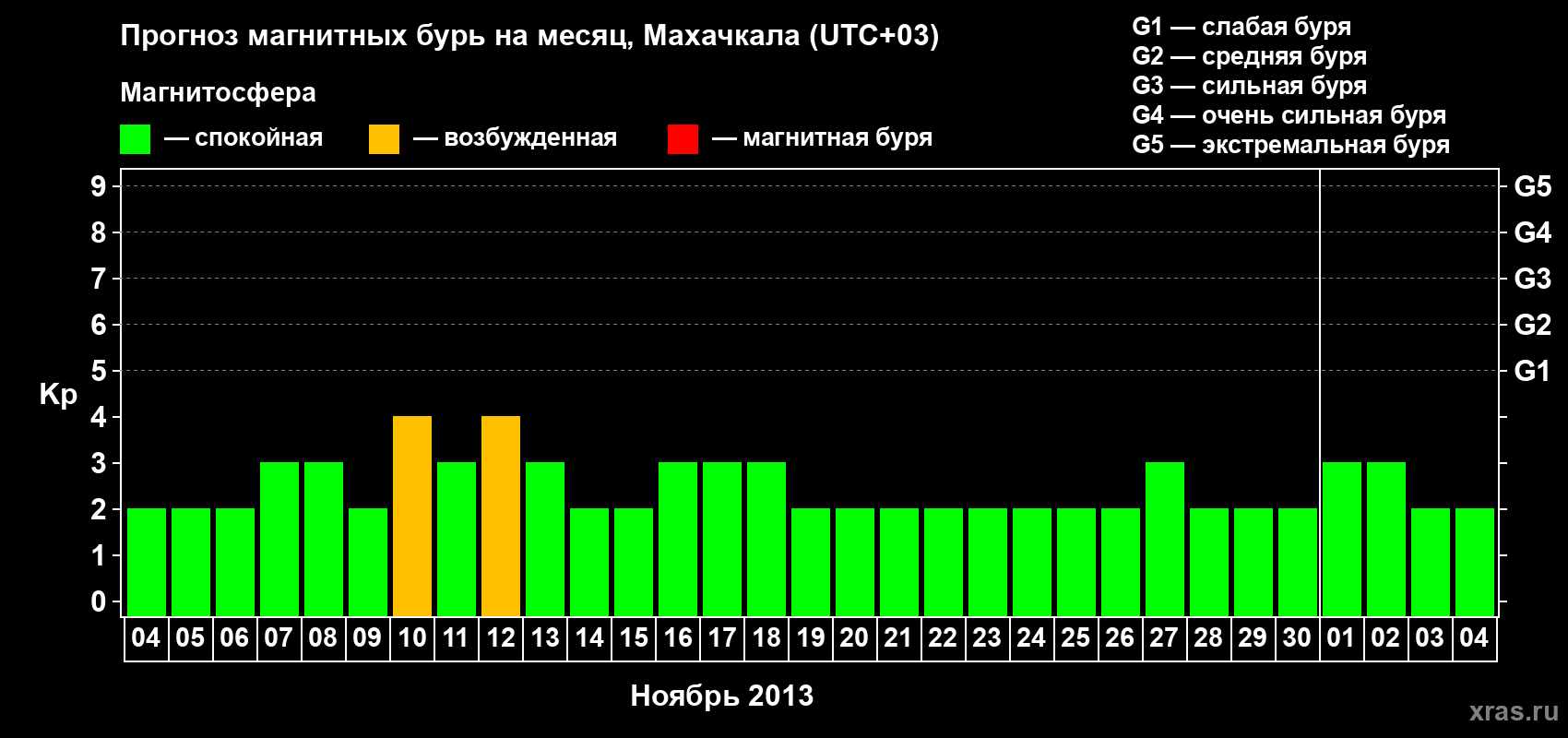 Прогноз максимального суточного геомагнитного индекса Kp на <b>1 месяц</b> (31 день) <b>с 04 ноября по 04 декабря 2013 г</b>