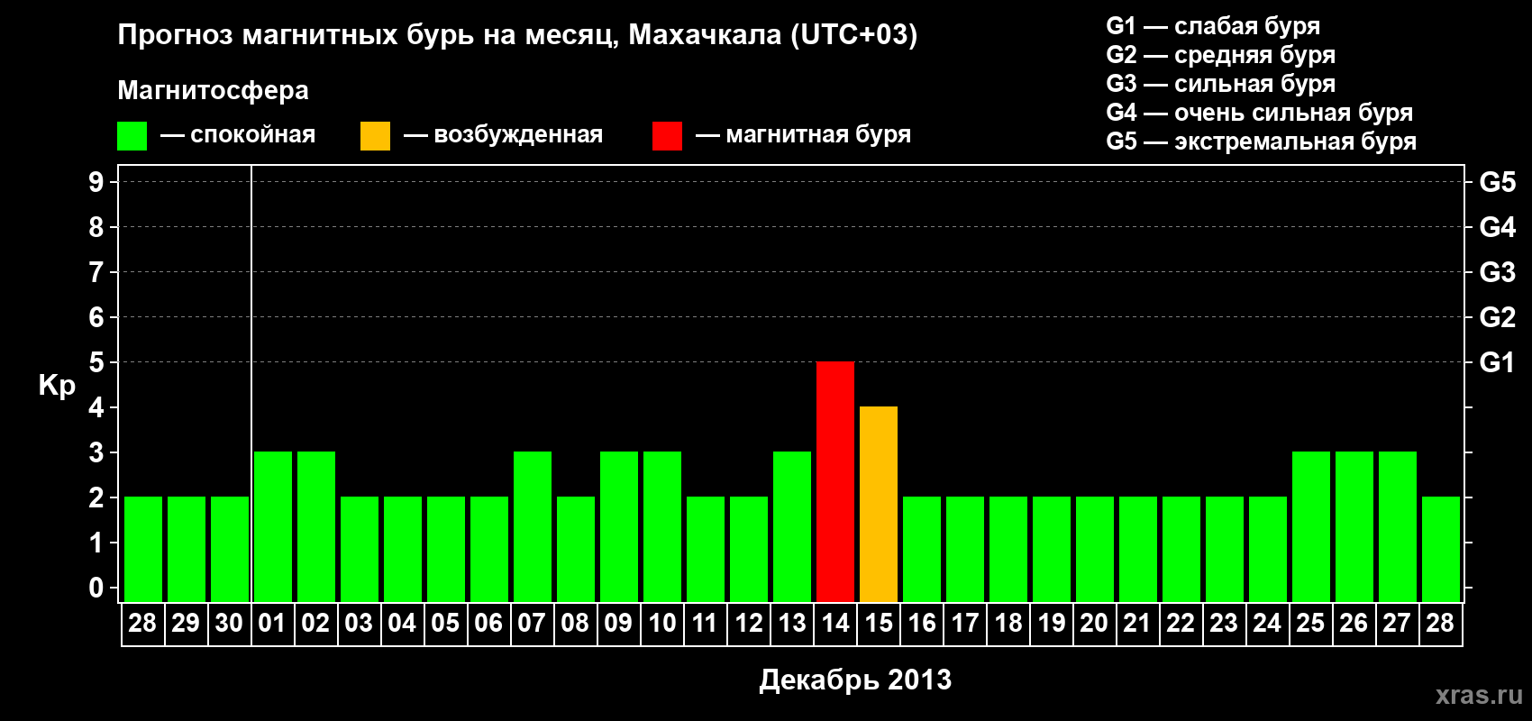 Прогноз максимального суточного геомагнитного индекса Kp на <b>1 месяц</b> (31 день) <b>с 28 ноября по 28 декабря 2013 г</b>