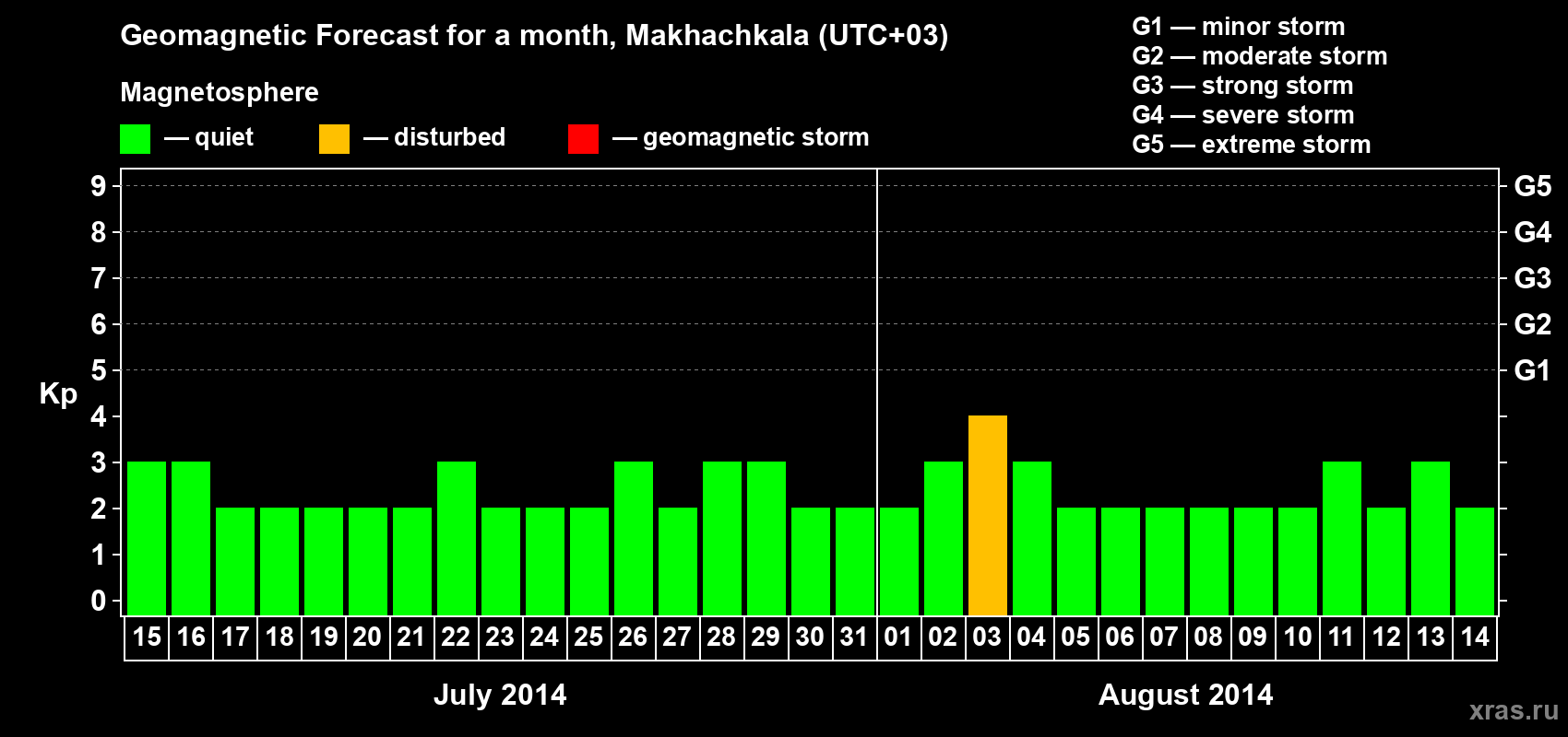 Forecast of the daily maximal value of geomagnetic index Kp for <b>1 month</b> (31 days) <b>from Jul 15, 2014 to Aug 14, 2014</b>