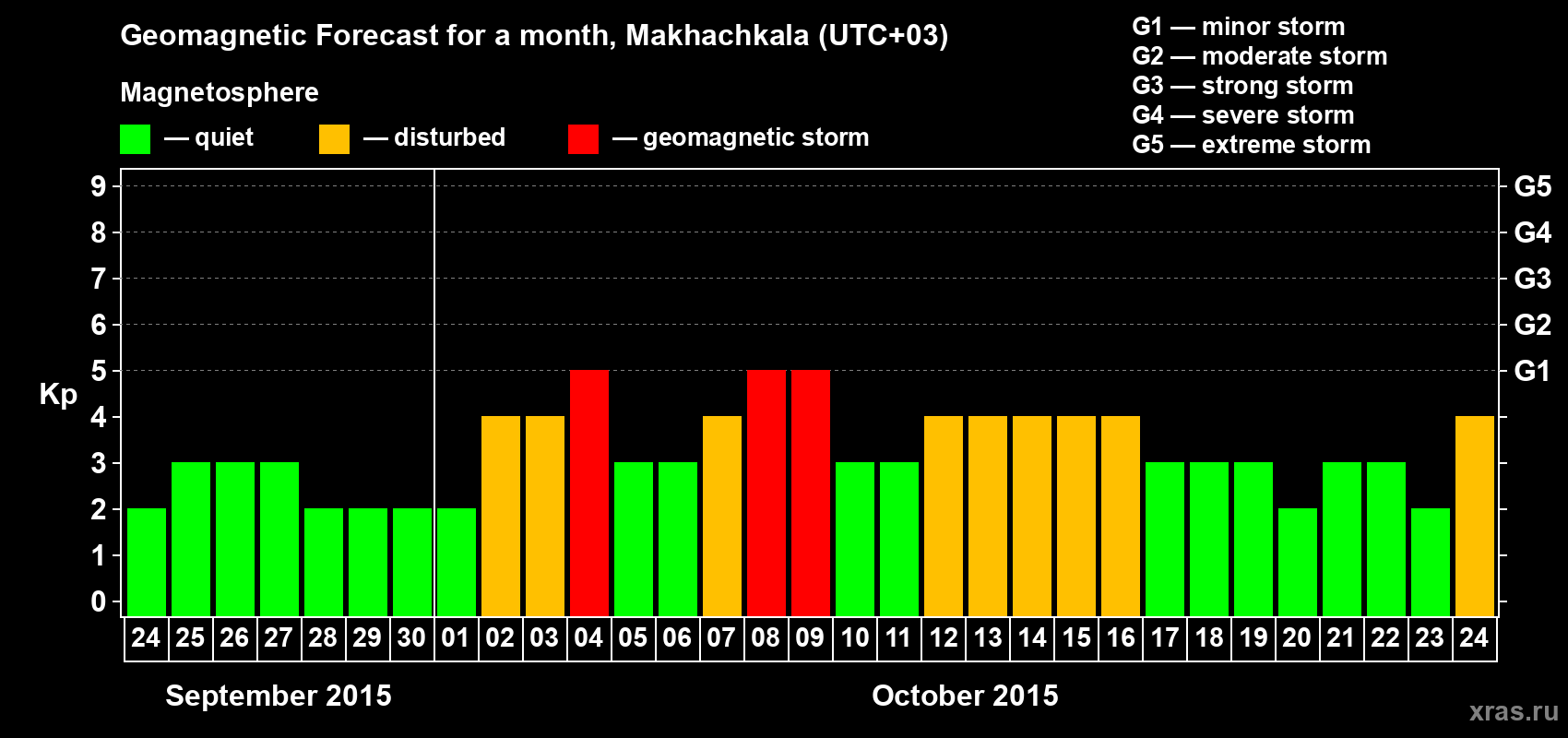 Forecast of the daily maximal value of geomagnetic index Kp for <b>1 month</b> (31 days) <b>from Sep 24, 2015 to Oct 24, 2015</b>