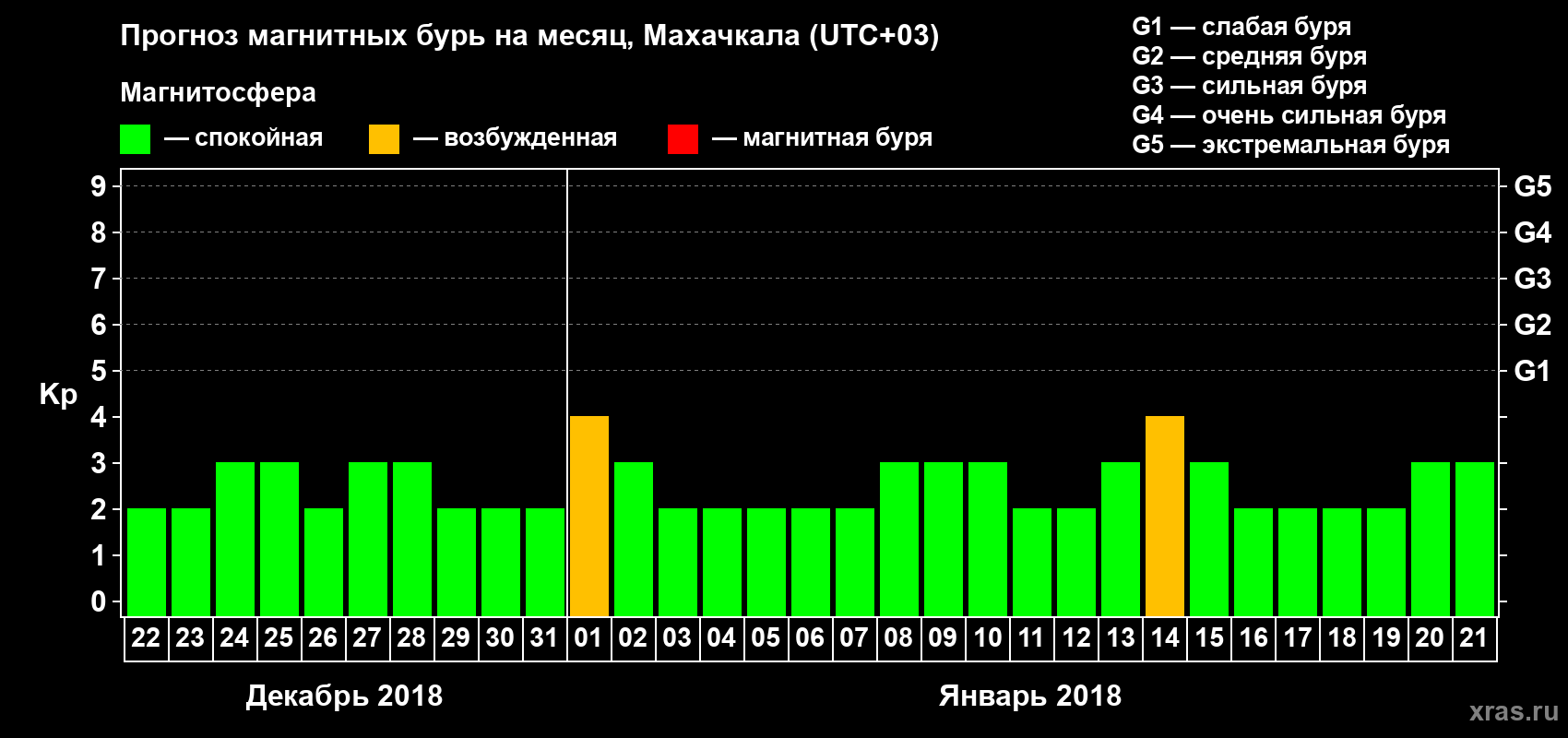 Прогноз максимального суточного геомагнитного индекса Kp на <b>1 месяц</b> (31 день) <b>с 22 декабря 2017 г по 21 января 2018 г</b>