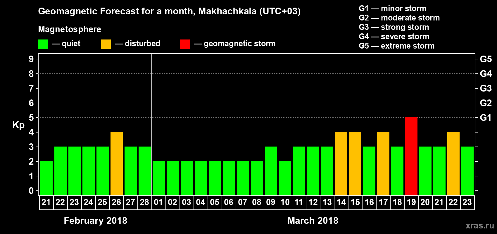 Forecast of the daily maximal value of geomagnetic index Kp for <b>1 month</b> (31 days) <b>from Feb 21, 2018 to Mar 23, 2018</b>