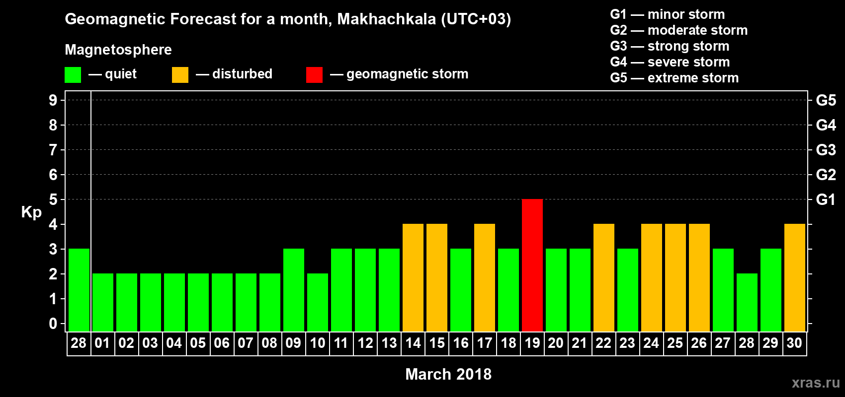 Forecast of the daily maximal value of geomagnetic index Kp for <b>1 month</b> (31 days) <b>from Feb 28, 2018 to Mar 30, 2018</b>