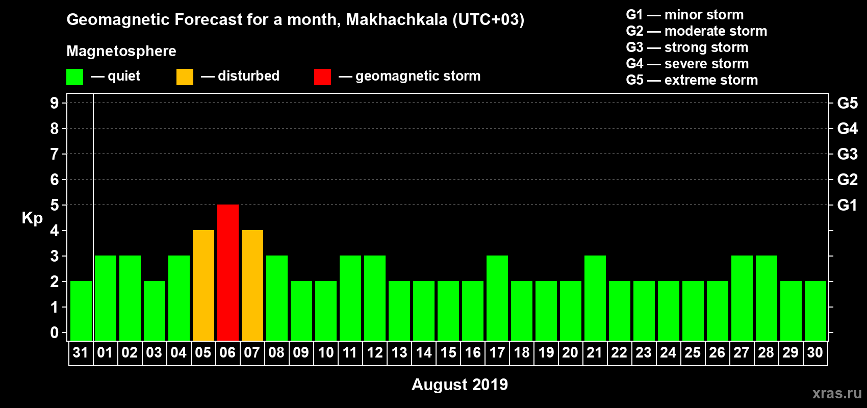 Forecast of the daily maximal value of geomagnetic index Kp for <b>1 month</b> (31 days) <b>from Jul 31, 2019 to Aug 30, 2019</b>