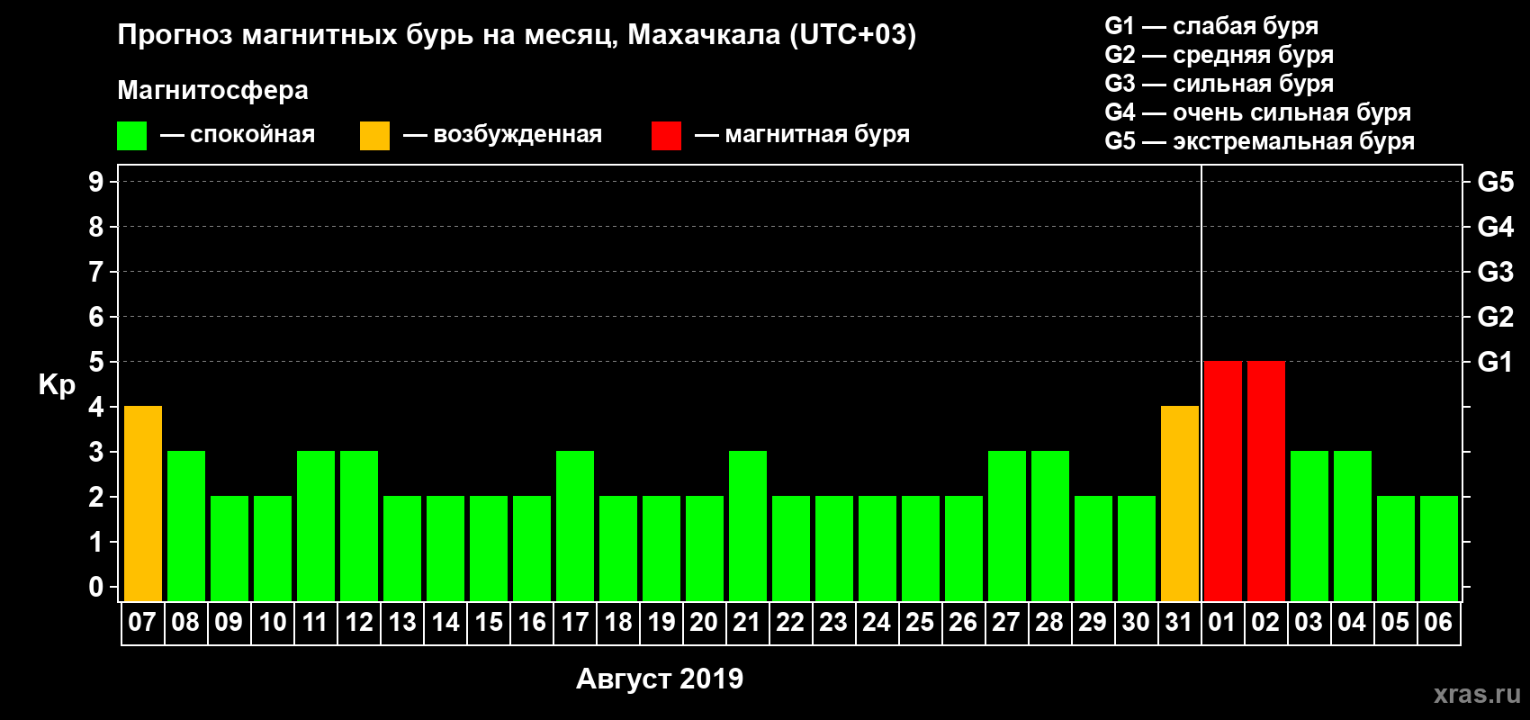 Прогноз максимального суточного геомагнитного индекса Kp на <b>1 месяц</b> (31 день) <b>с 07 августа по 06 сентября 2019 г</b>