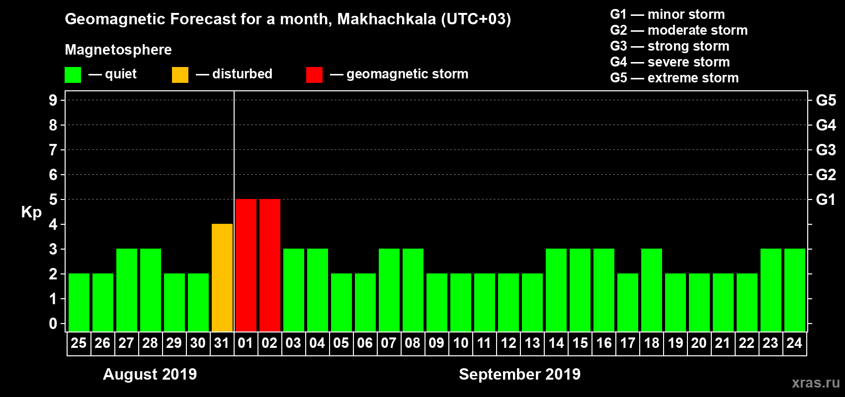 Forecast of the daily maximal value of geomagnetic index Kp for <b>1 month</b> (31 days) <b>from Aug 25, 2019 to Sep 24, 2019</b>