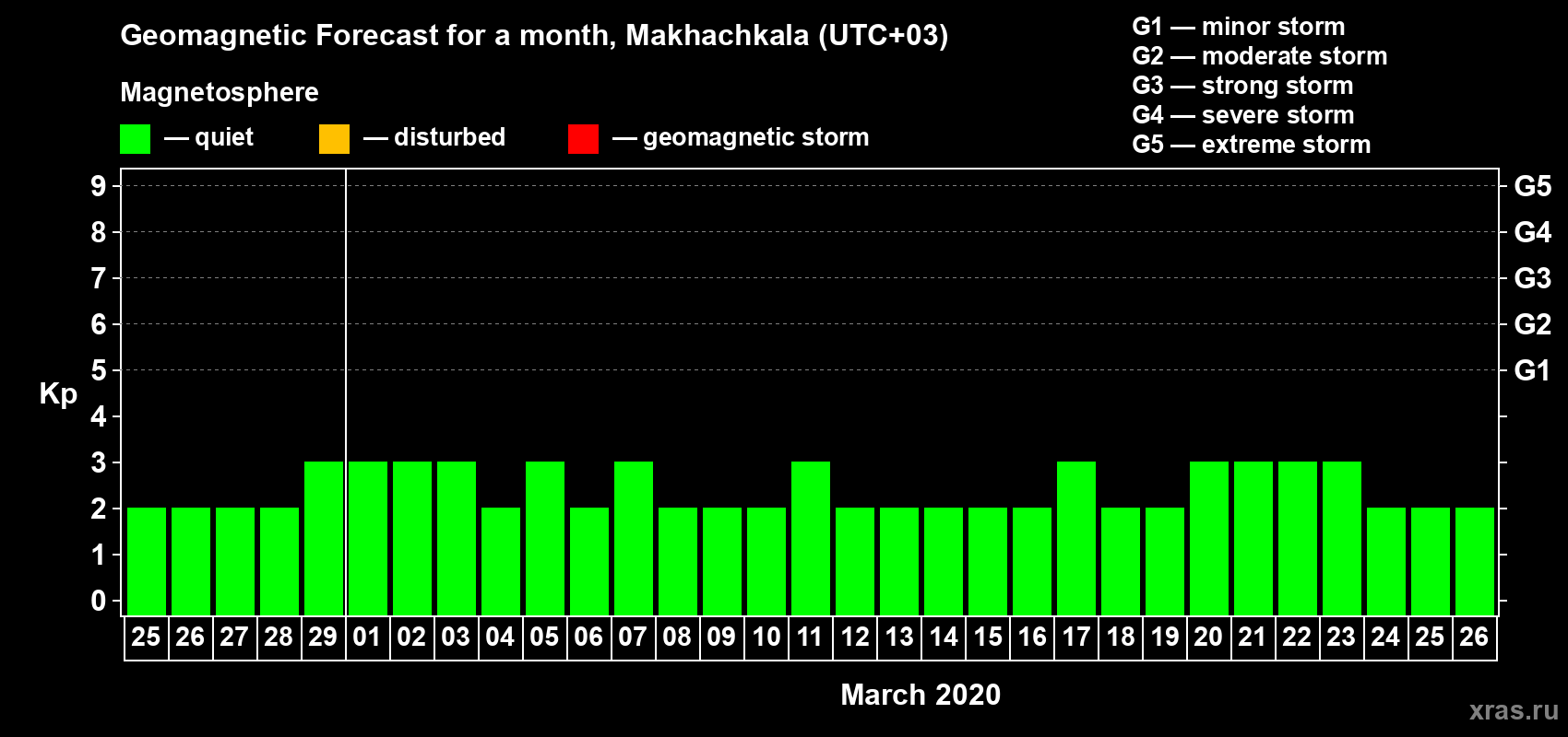 Forecast of the daily maximal value of geomagnetic index Kp for <b>1 month</b> (31 days) <b>from Feb 25, 2020 to Mar 26, 2020</b>