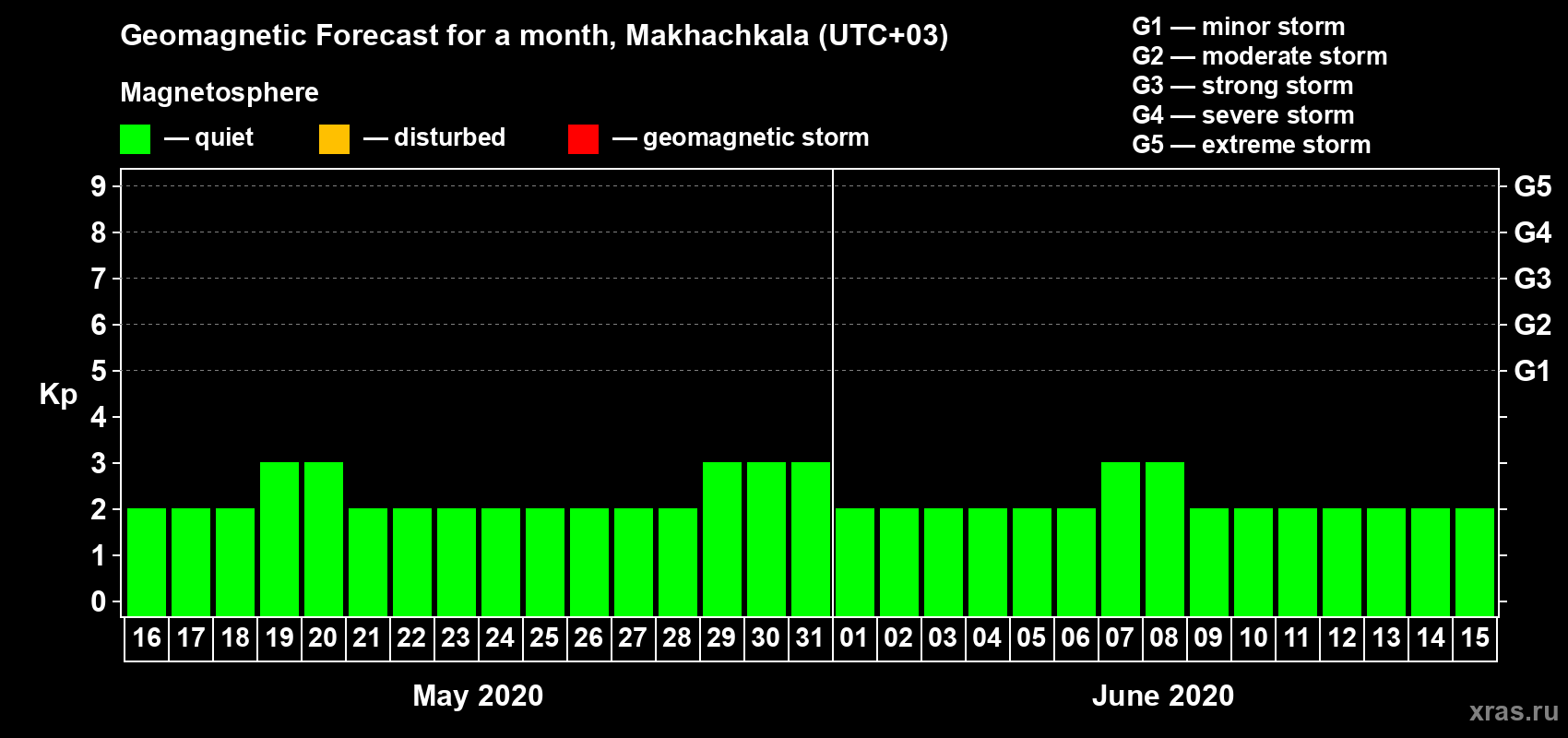 Forecast of the daily maximal value of geomagnetic index Kp for <b>1 month</b> (31 days) <b>from May 16, 2020 to Jun 15, 2020</b>