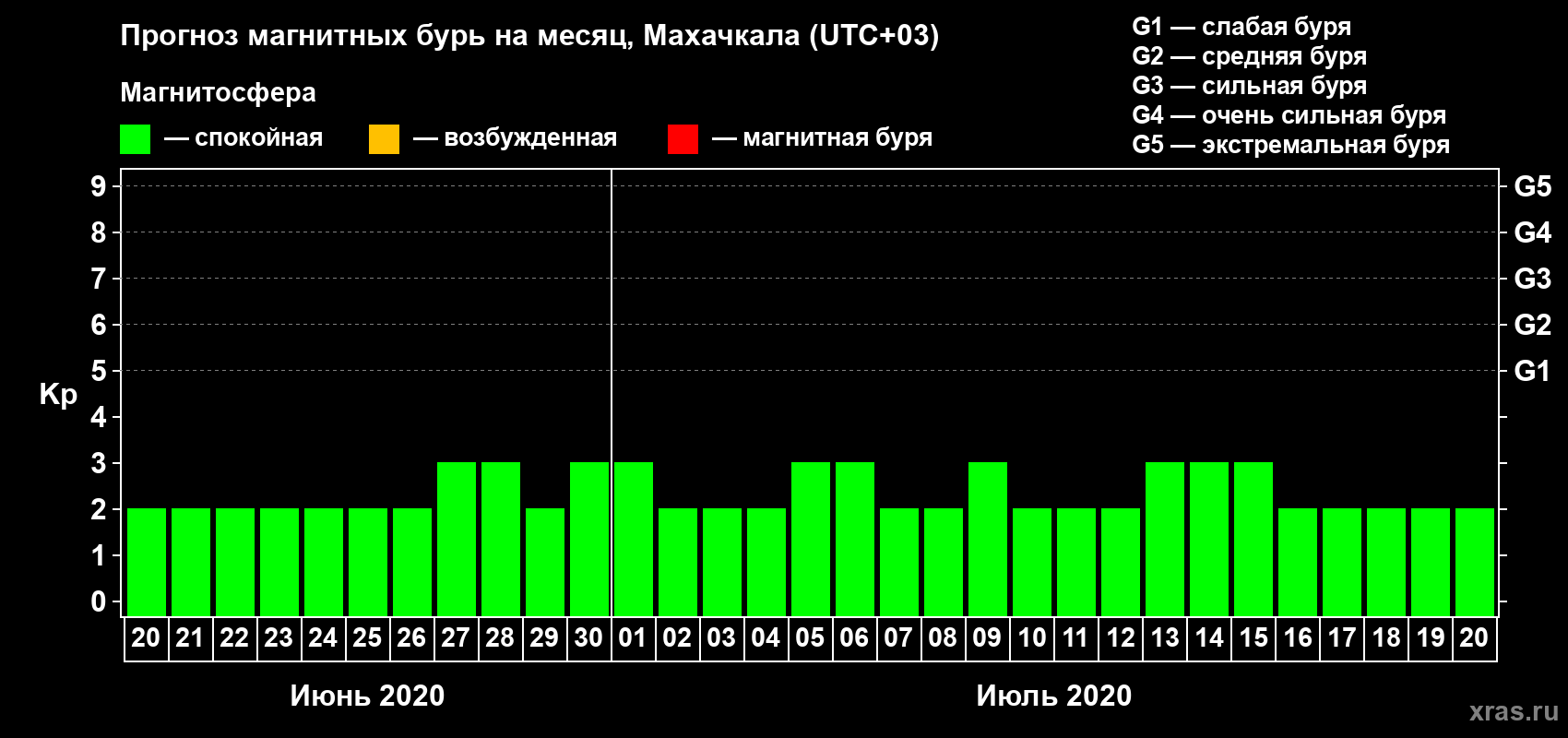 Прогноз максимального суточного геомагнитного индекса Kp на <b>1 месяц</b> (31 день) <b>с 20 июня по 20 июля 2020 г</b>